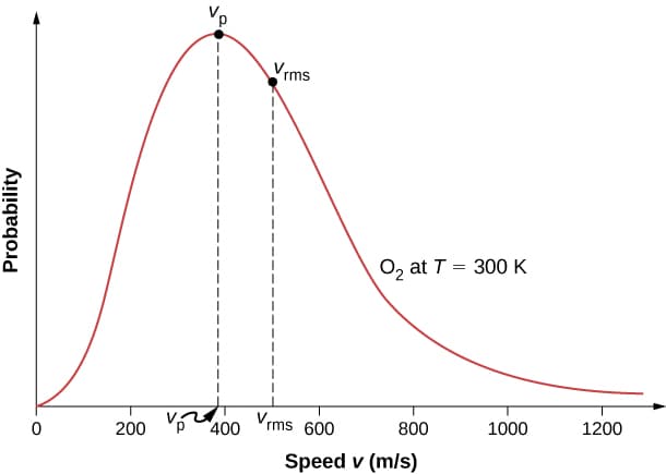 The Maxwell-Boltzmann Distribution